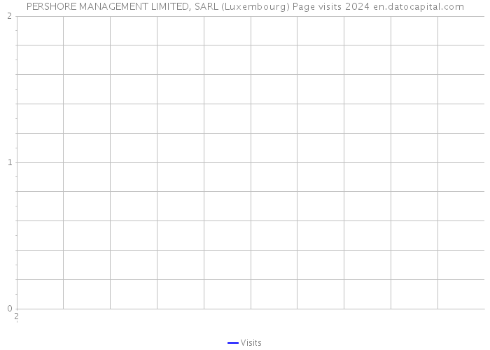 PERSHORE MANAGEMENT LIMITED, SARL (Luxembourg) Page visits 2024 