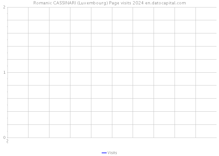 Romanic CASSINARI (Luxembourg) Page visits 2024 