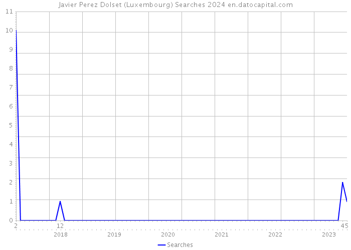 Javier Perez Dolset (Luxembourg) Searches 2024 