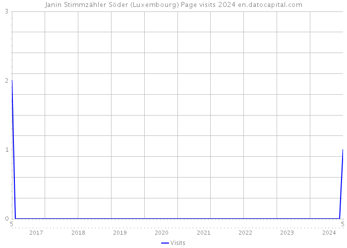 Janin Stimmzähler Söder (Luxembourg) Page visits 2024 