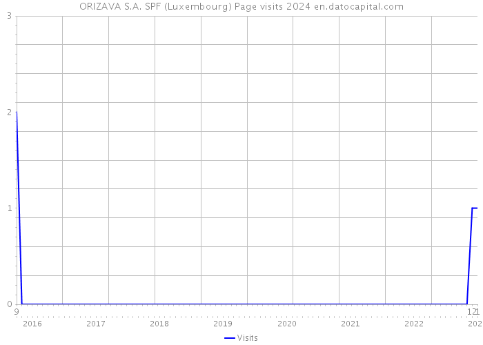 ORIZAVA S.A. SPF (Luxembourg) Page visits 2024 
