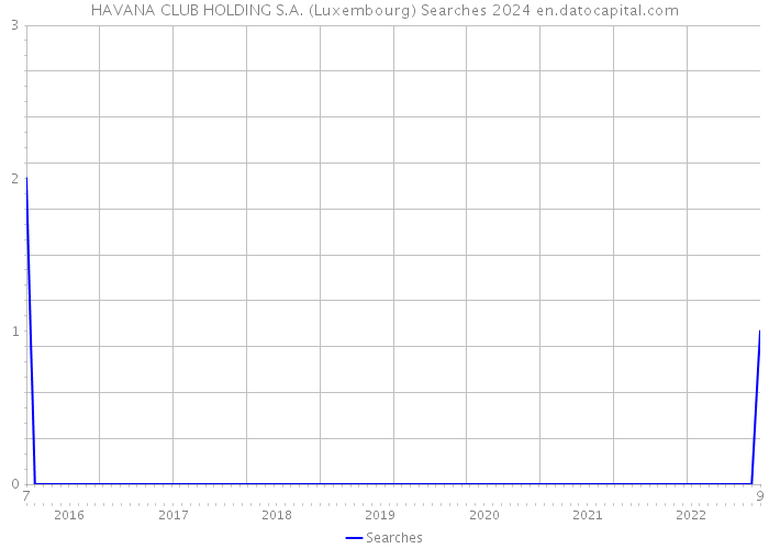 HAVANA CLUB HOLDING S.A. (Luxembourg) Searches 2024 