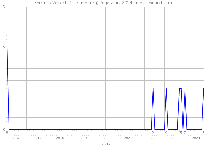 Ferrucio Vandelli (Luxembourg) Page visits 2024 