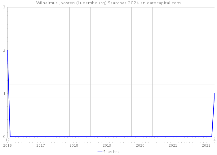 Wilhelmus Joosten (Luxembourg) Searches 2024 