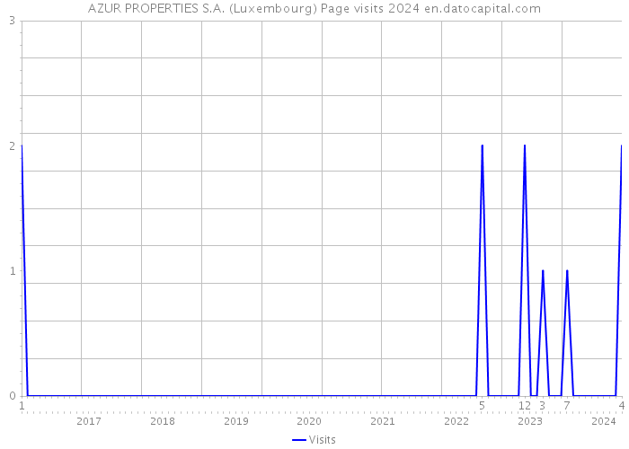 AZUR PROPERTIES S.A. (Luxembourg) Page visits 2024 