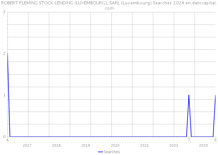 ROBERT FLEMING STOCK LENDING (LUXEMBOURG), SARL (Luxembourg) Searches 2024 
