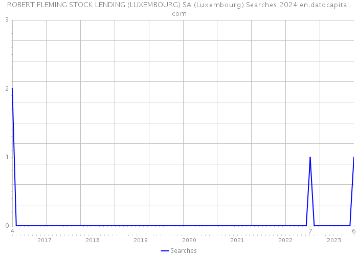 ROBERT FLEMING STOCK LENDING (LUXEMBOURG) SA (Luxembourg) Searches 2024 