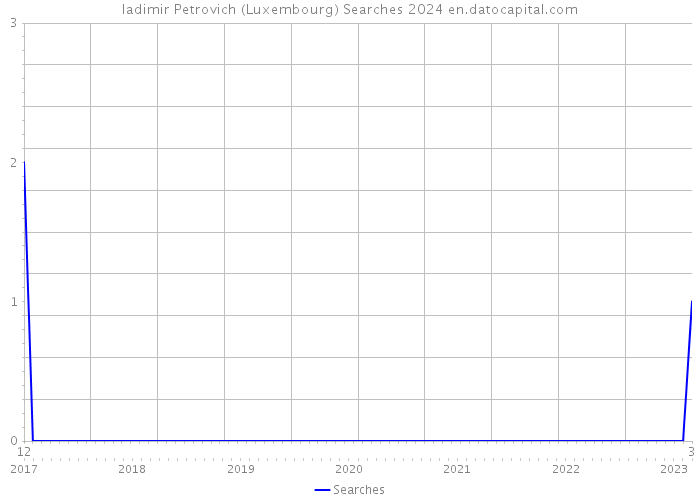 ladimir Petrovich (Luxembourg) Searches 2024 