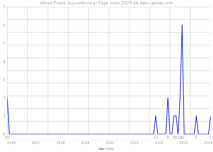 Albert Frank (Luxembourg) Page visits 2024 