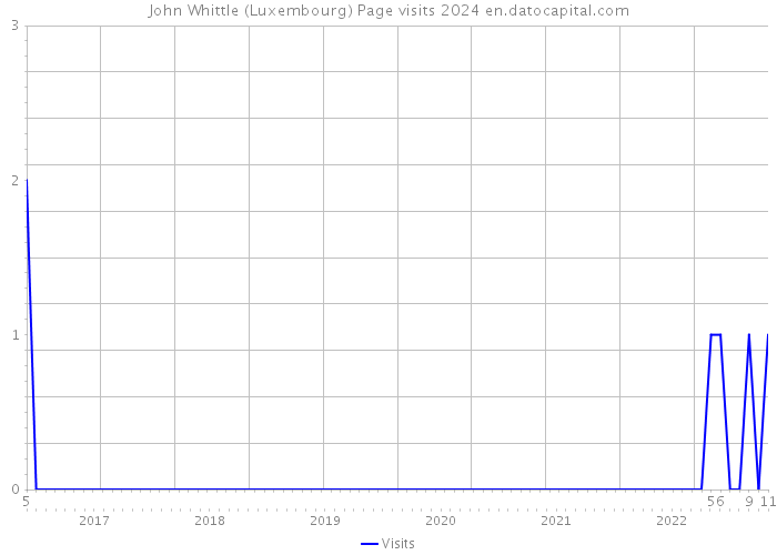 John Whittle (Luxembourg) Page visits 2024 