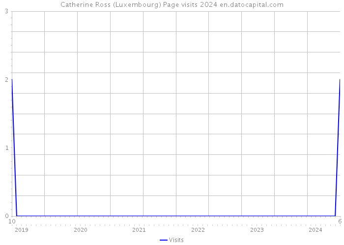 Catherine Ross (Luxembourg) Page visits 2024 
