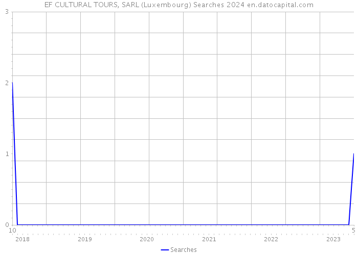 EF CULTURAL TOURS, SARL (Luxembourg) Searches 2024 