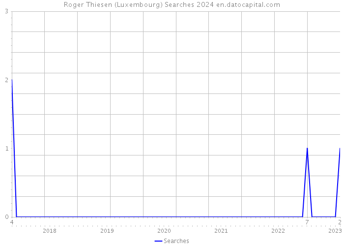 Roger Thiesen (Luxembourg) Searches 2024 