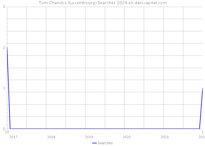 Tom Chandos (Luxembourg) Searches 2024 
