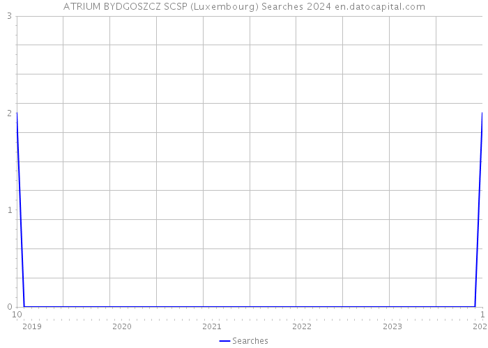 ATRIUM BYDGOSZCZ SCSP (Luxembourg) Searches 2024 