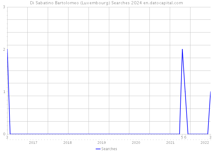 Di Sabatino Bartolomeo (Luxembourg) Searches 2024 