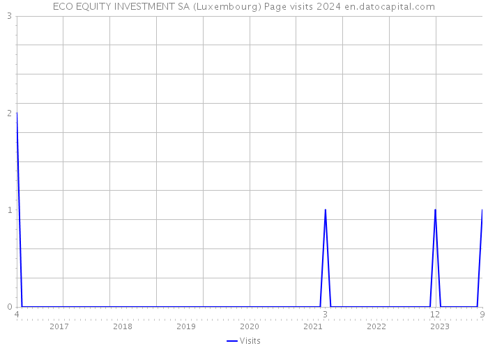 ECO EQUITY INVESTMENT SA (Luxembourg) Page visits 2024 