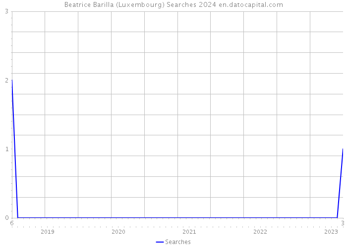 Beatrice Barilla (Luxembourg) Searches 2024 