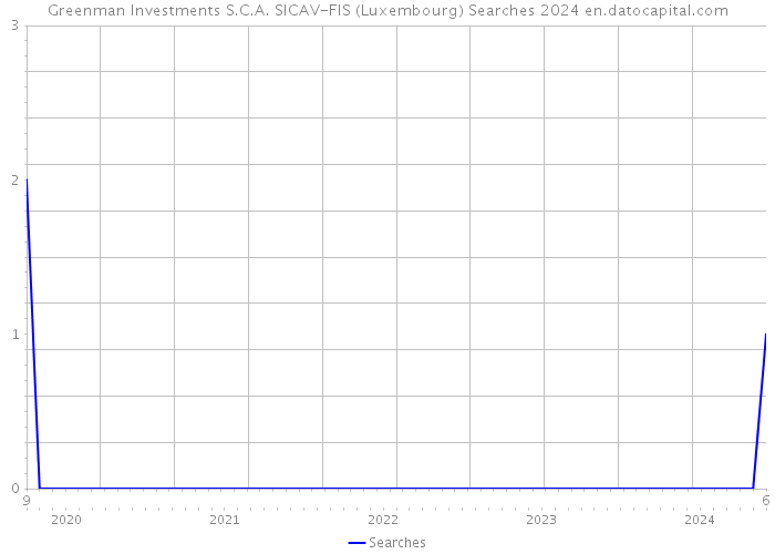 Greenman Investments S.C.A. SICAV-FIS (Luxembourg) Searches 2024 