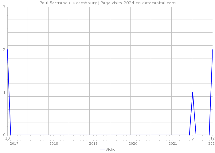 Paul Bertrand (Luxembourg) Page visits 2024 