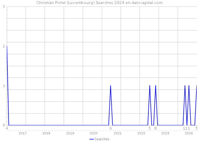 Christian Pictet (Luxembourg) Searches 2024 