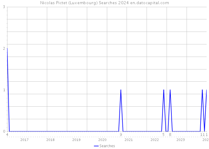 Nicolas Pictet (Luxembourg) Searches 2024 