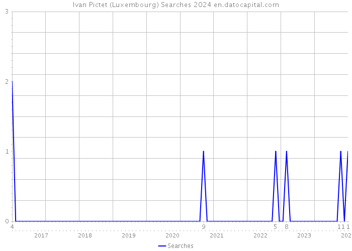 lvan Pictet (Luxembourg) Searches 2024 