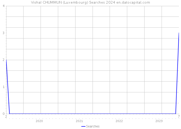 Vishal CHUMMUN (Luxembourg) Searches 2024 