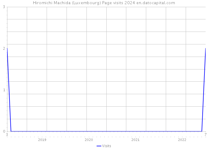 Hiromichi Machida (Luxembourg) Page visits 2024 