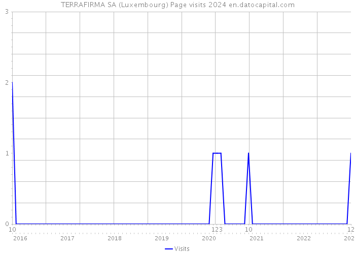 TERRAFIRMA SA (Luxembourg) Page visits 2024 