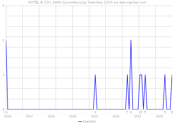 HOTEL & CO I, SARL (Luxembourg) Searches 2024 