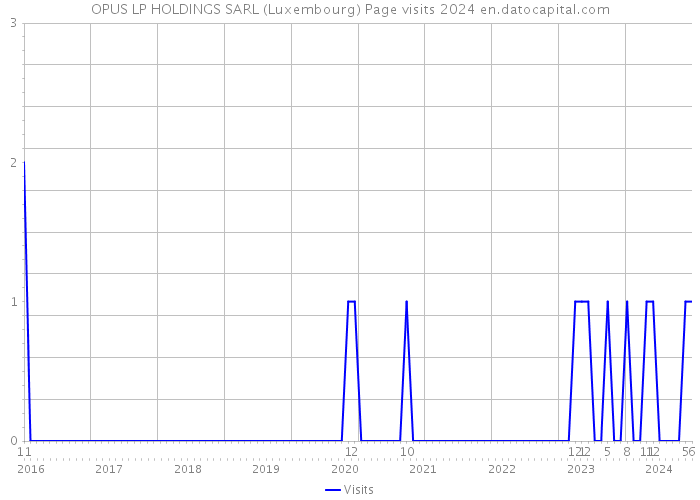 OPUS LP HOLDINGS SARL (Luxembourg) Page visits 2024 