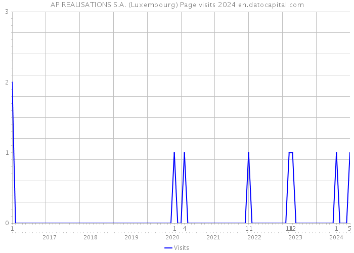 AP REALISATIONS S.A. (Luxembourg) Page visits 2024 