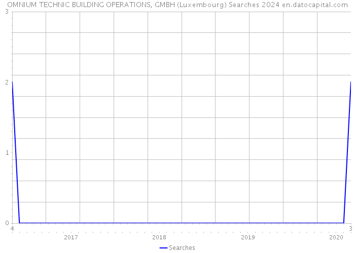 OMNIUM TECHNIC BUILDING OPERATIONS, GMBH (Luxembourg) Searches 2024 