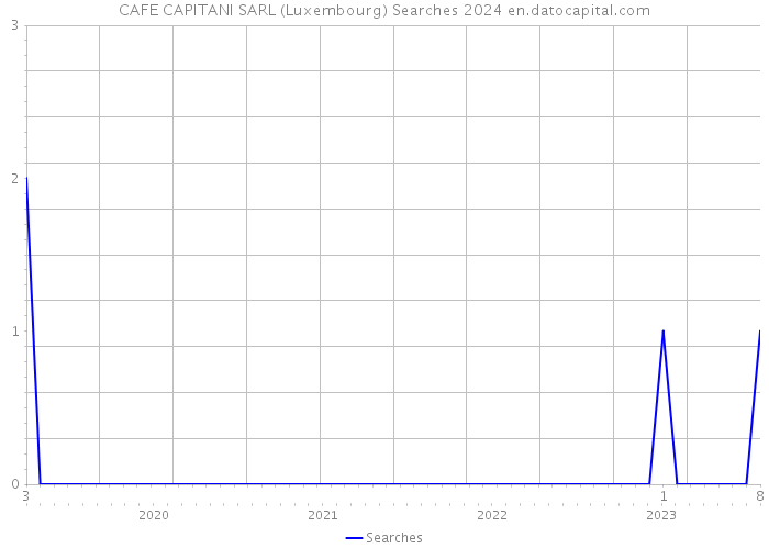 CAFE CAPITANI SARL (Luxembourg) Searches 2024 