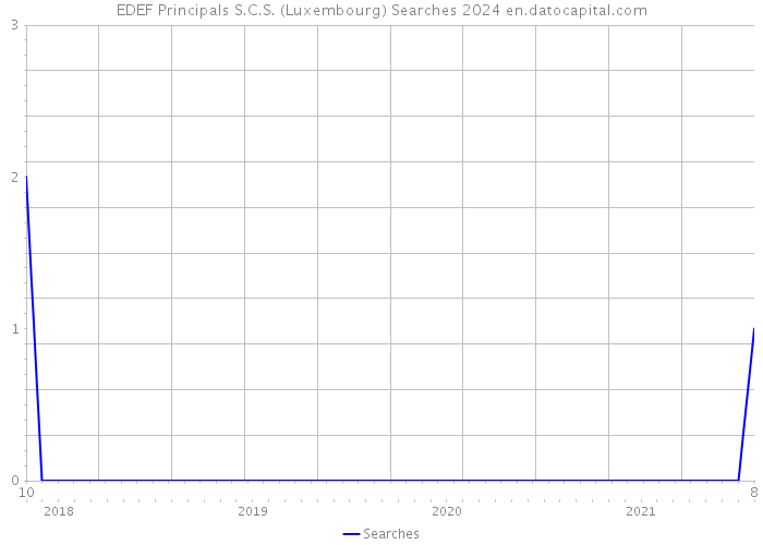 EDEF Principals S.C.S. (Luxembourg) Searches 2024 