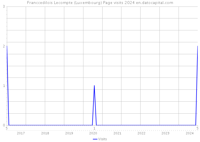 Franccedilois Lecompte (Luxembourg) Page visits 2024 