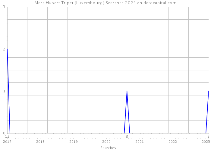 Marc Hubert Tripet (Luxembourg) Searches 2024 