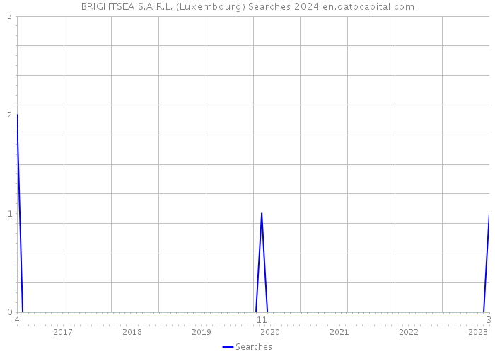 BRIGHTSEA S.A R.L. (Luxembourg) Searches 2024 