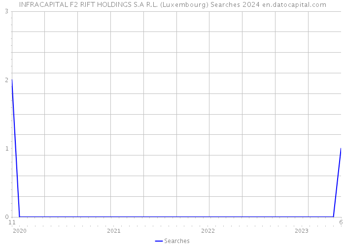 INFRACAPITAL F2 RIFT HOLDINGS S.A R.L. (Luxembourg) Searches 2024 