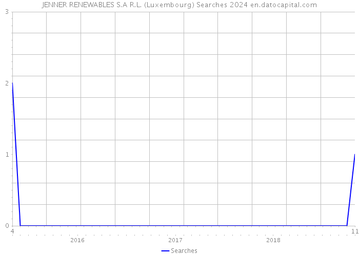 JENNER RENEWABLES S.A R.L. (Luxembourg) Searches 2024 