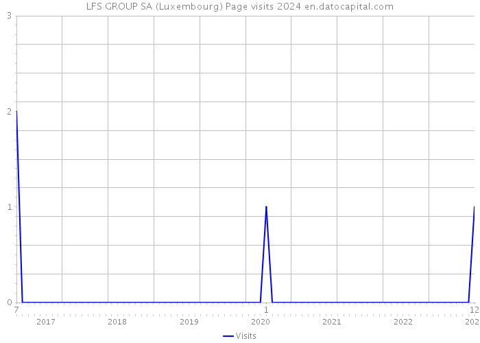 LFS GROUP SA (Luxembourg) Page visits 2024 