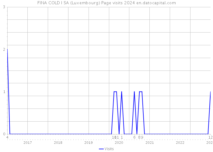FINA COLD I SA (Luxembourg) Page visits 2024 