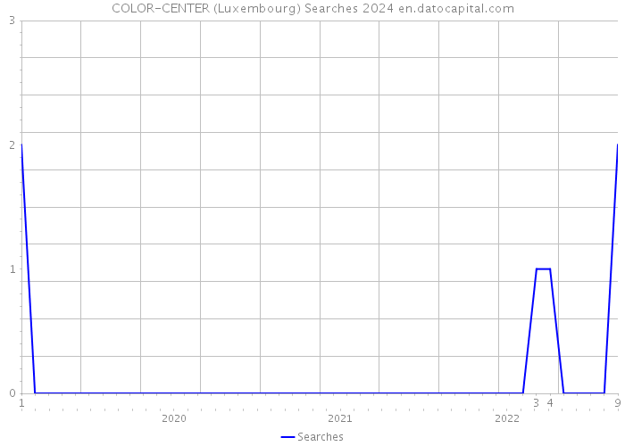 COLOR-CENTER (Luxembourg) Searches 2024 