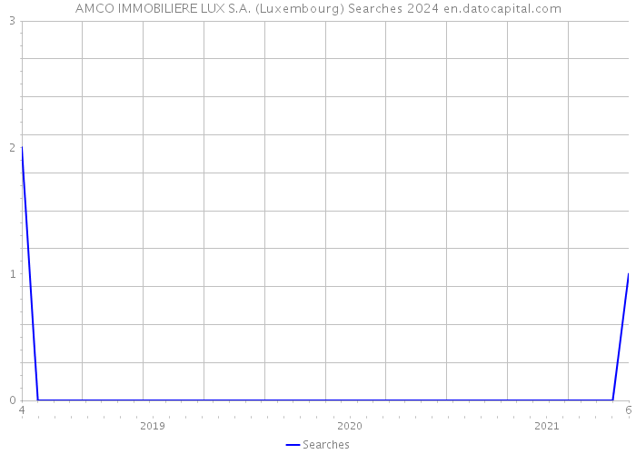 AMCO IMMOBILIERE LUX S.A. (Luxembourg) Searches 2024 