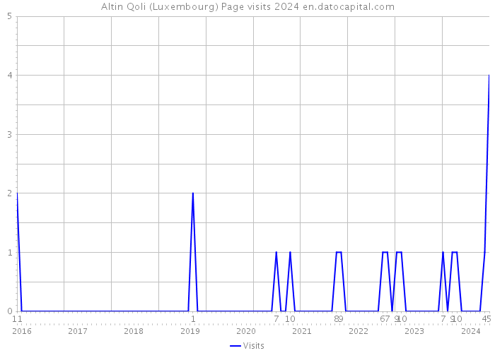 Altin Qoli (Luxembourg) Page visits 2024 