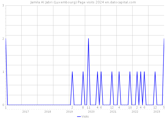 Jamila Al Jabri (Luxembourg) Page visits 2024 
