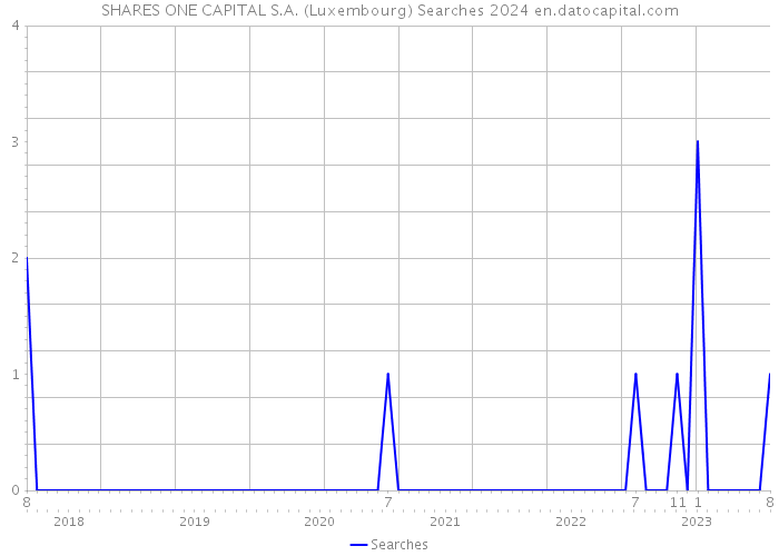 SHARES ONE CAPITAL S.A. (Luxembourg) Searches 2024 