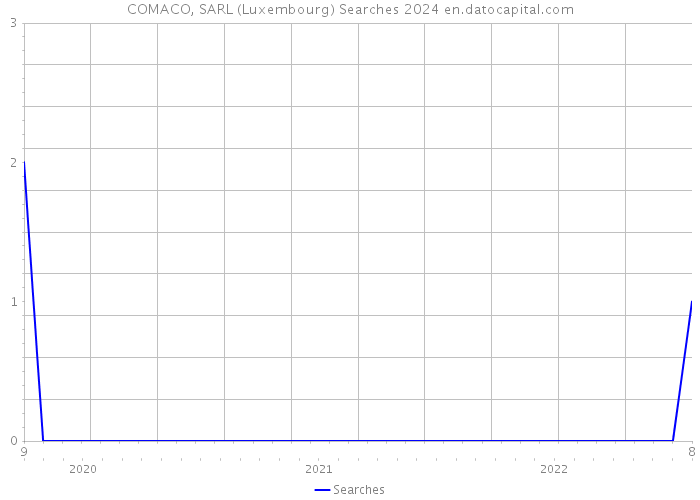 COMACO, SARL (Luxembourg) Searches 2024 