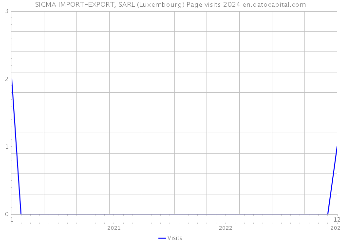 SIGMA IMPORT-EXPORT, SARL (Luxembourg) Page visits 2024 